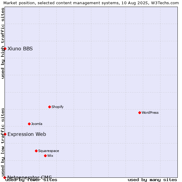 Market position of Xiuno BBS vs. Expression Web vs. Netgenerator CMS