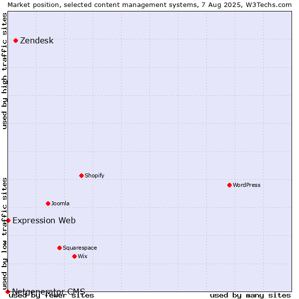 Market position of Zendesk vs. Expression Web vs. Netgenerator CMS