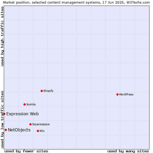 Market position of NetObjects vs. Expression Web