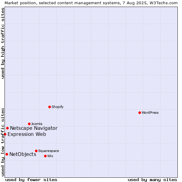 Market position of Netscape Navigator vs. NetObjects vs. Expression Web