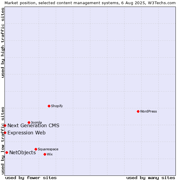 Market position of NetObjects vs. Next Generation CMS vs. Expression Web