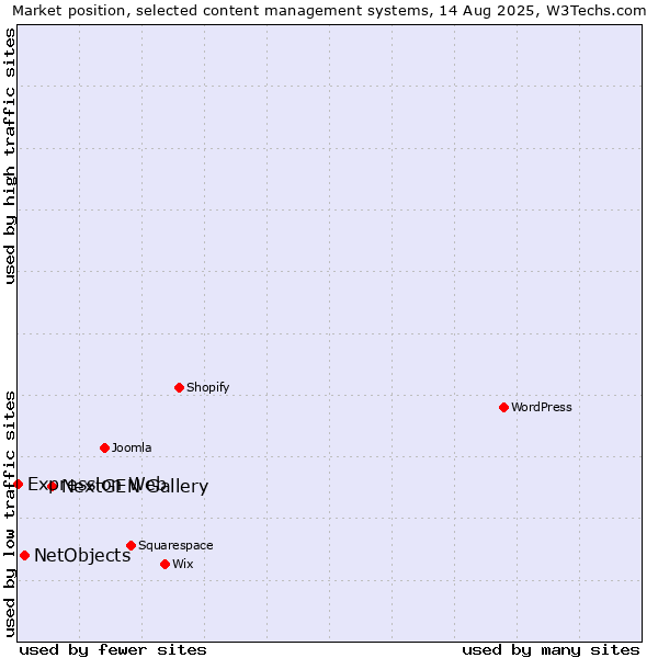 Market position of NextGEN Gallery vs. NetObjects vs. Expression Web