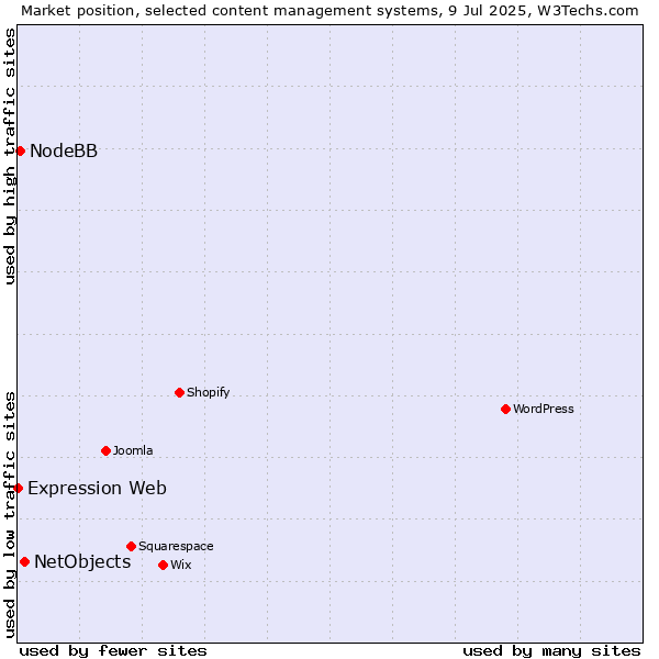 Market position of NetObjects vs. NodeBB vs. Expression Web