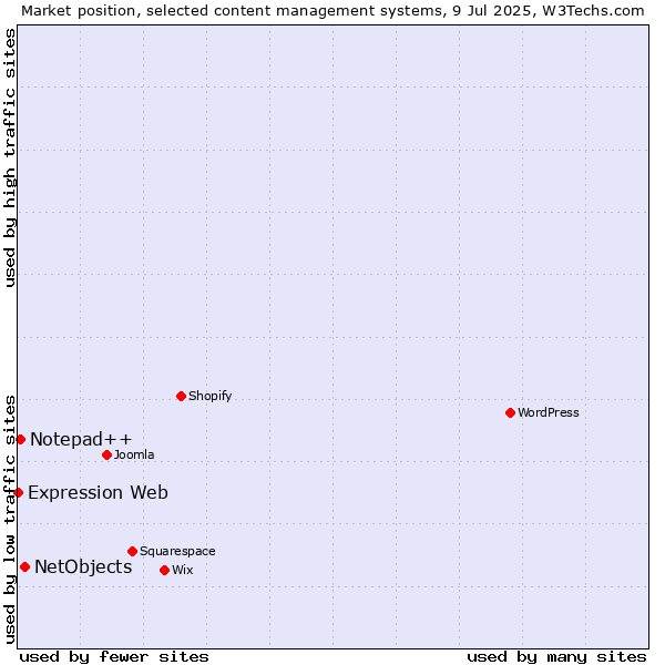 Market position of NetObjects vs. Notepad++ vs. Expression Web