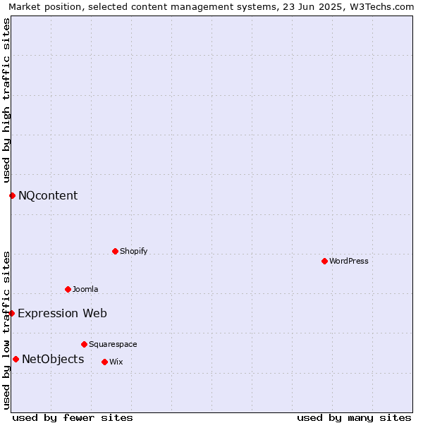 Market position of NetObjects vs. NQcontent vs. Expression Web