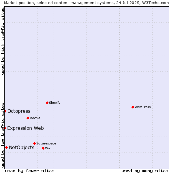 Market position of NetObjects vs. Octopress vs. Expression Web