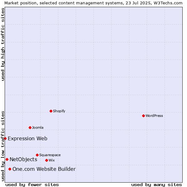 Market position of One.com Website Builder vs. NetObjects vs. Expression Web