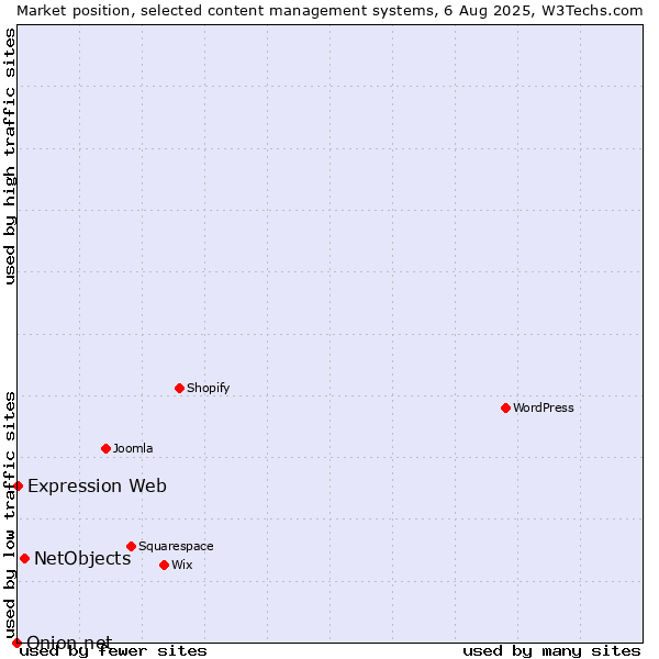 Market position of NetObjects vs. Expression Web vs. Onion.net