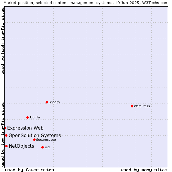 Market position of NetObjects vs. OpenSolution Systems vs. Expression Web