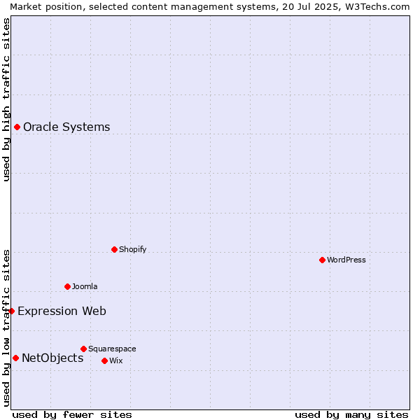 Market position of Oracle Systems vs. NetObjects vs. Expression Web