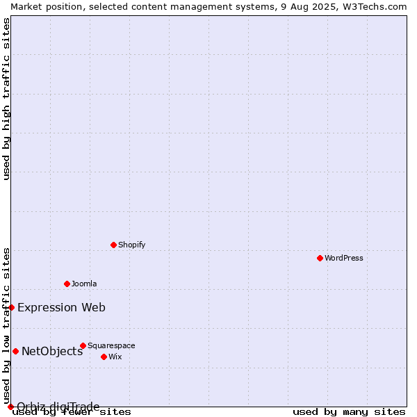 Market position of NetObjects vs. Expression Web vs. Orbiz digiTrade