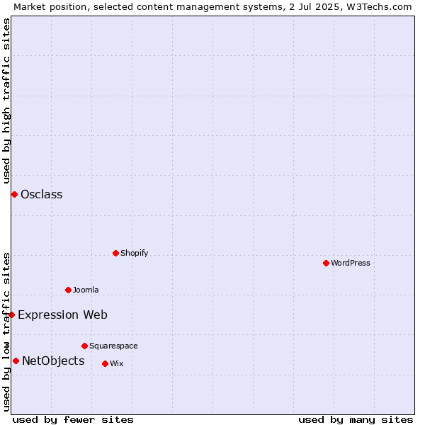 Market position of NetObjects vs. Osclass vs. Expression Web