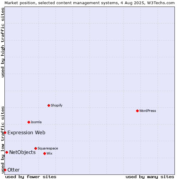 Market position of NetObjects vs. Otter vs. Expression Web