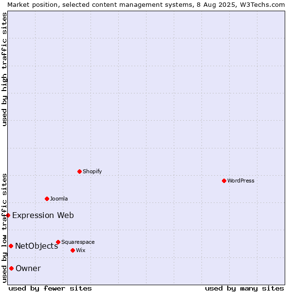 Market position of NetObjects vs. Owner vs. Expression Web