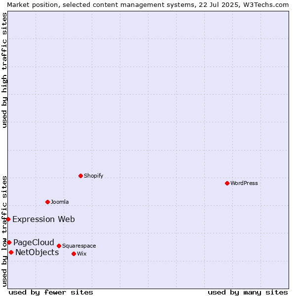 Market position of NetObjects vs. PageCloud vs. Expression Web