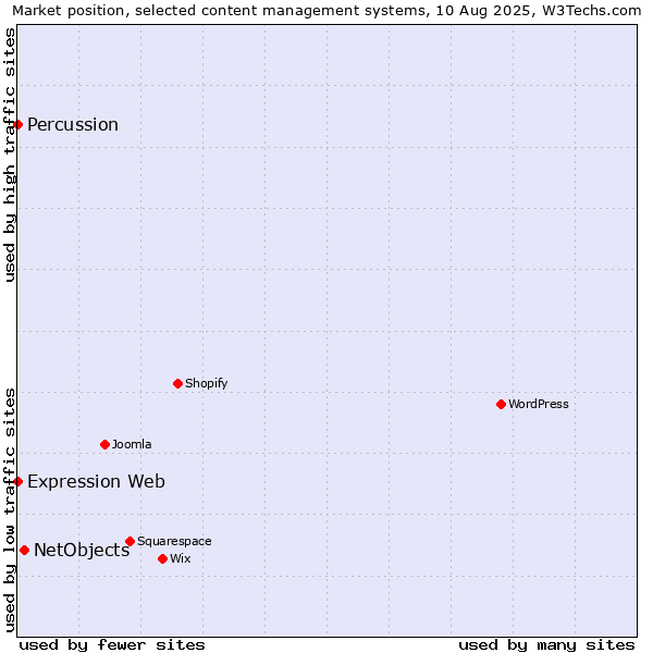 Market position of NetObjects vs. Expression Web vs. Percussion