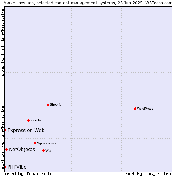 Market position of NetObjects vs. Expression Web vs. PHPVibe