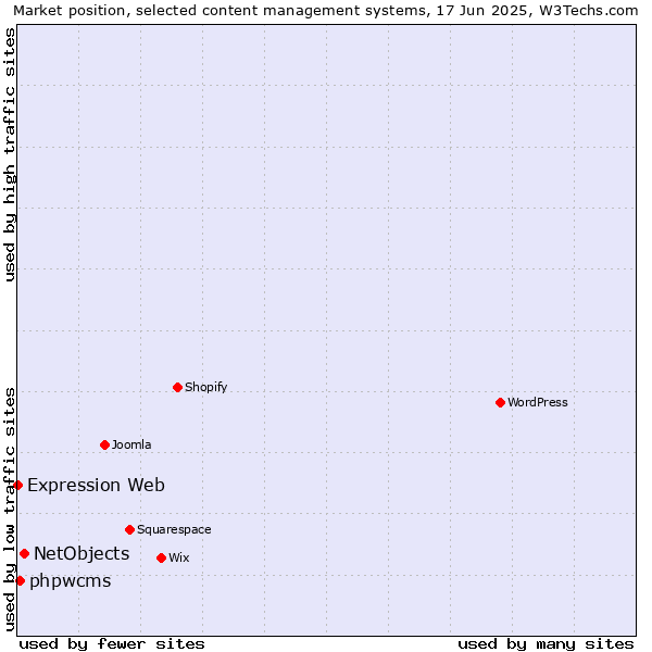 Market position of NetObjects vs. phpwcms vs. Expression Web