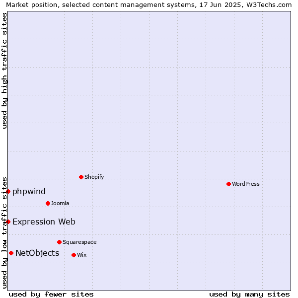 Market position of NetObjects vs. phpwind vs. Expression Web