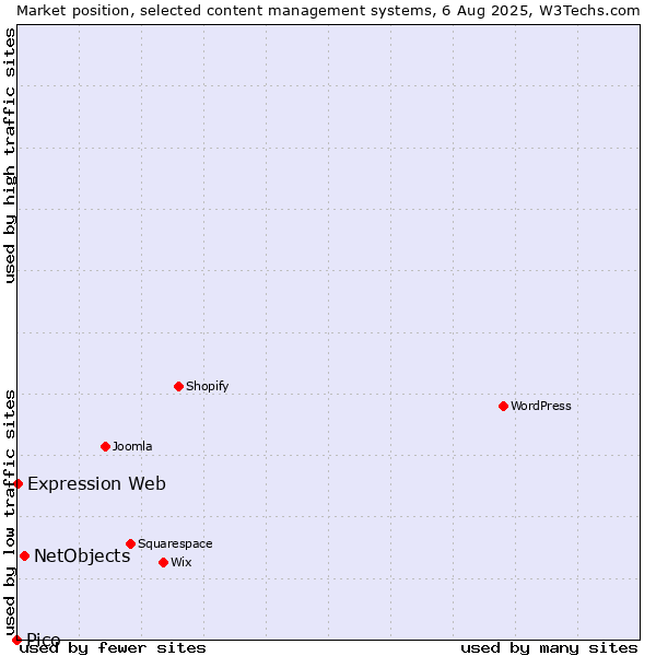 Market position of NetObjects vs. Expression Web vs. Pico