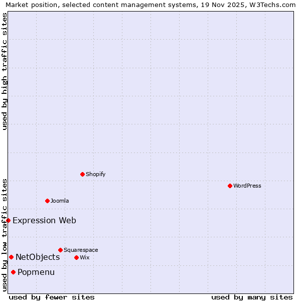 Market position of Popmenu vs. NetObjects vs. Expression Web