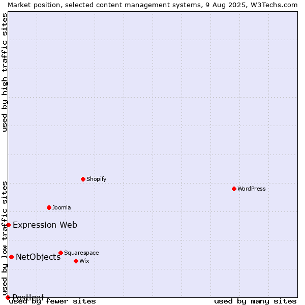 Market position of NetObjects vs. Expression Web vs. Postleaf