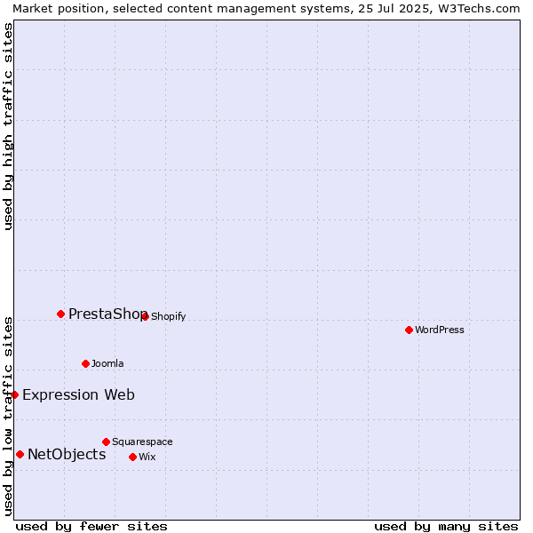 Market position of PrestaShop vs. NetObjects vs. Expression Web