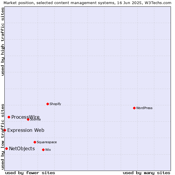 Market position of ProcessWire vs. NetObjects vs. Expression Web