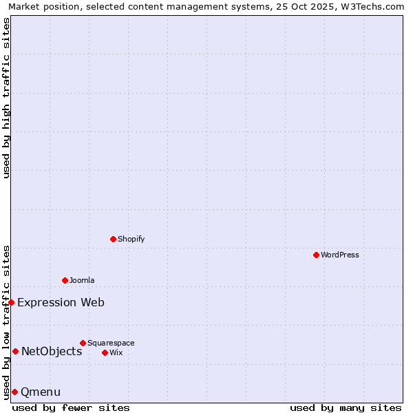 Market position of NetObjects vs. Qmenu vs. Expression Web