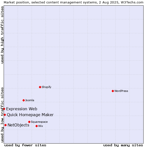 Market position of NetObjects vs. Quick Homepage Maker vs. Expression Web