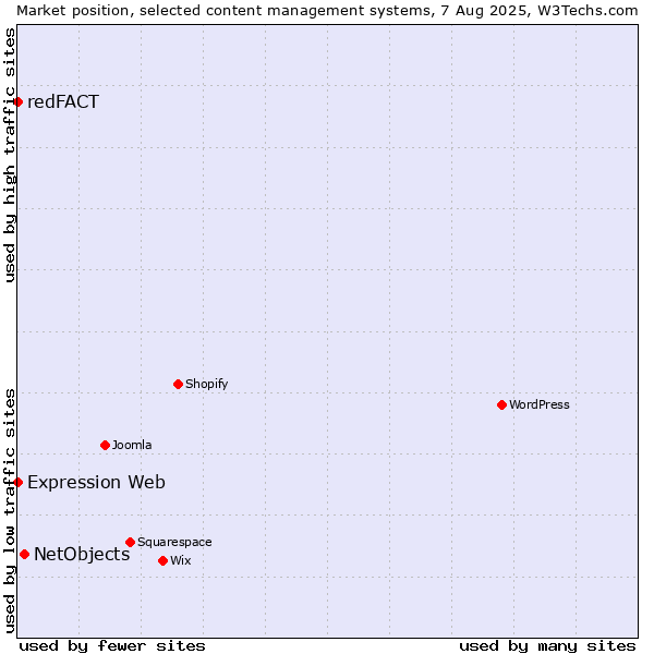 Market position of NetObjects vs. Expression Web vs. redFACT