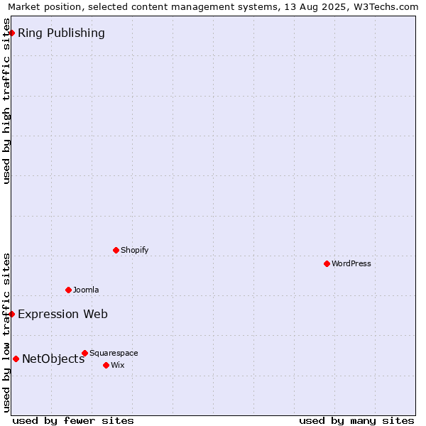 Market position of NetObjects vs. Ring Publishing vs. Expression Web