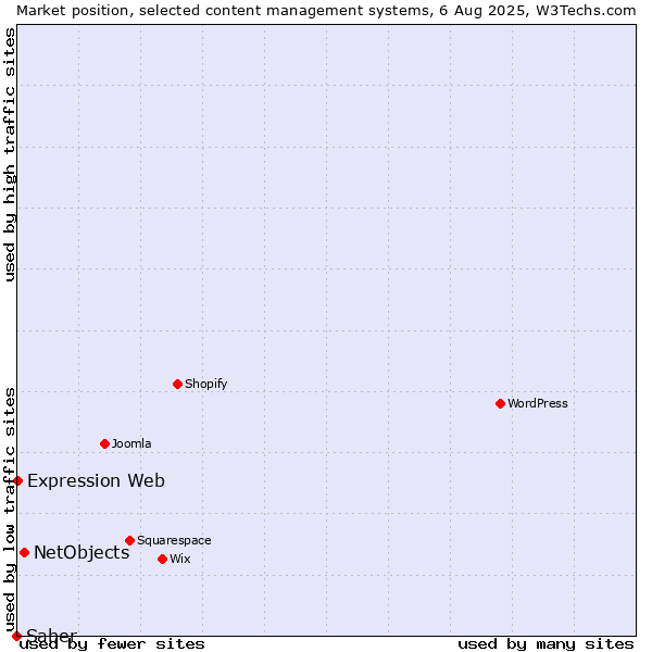 Market position of NetObjects vs. Expression Web vs. Saber