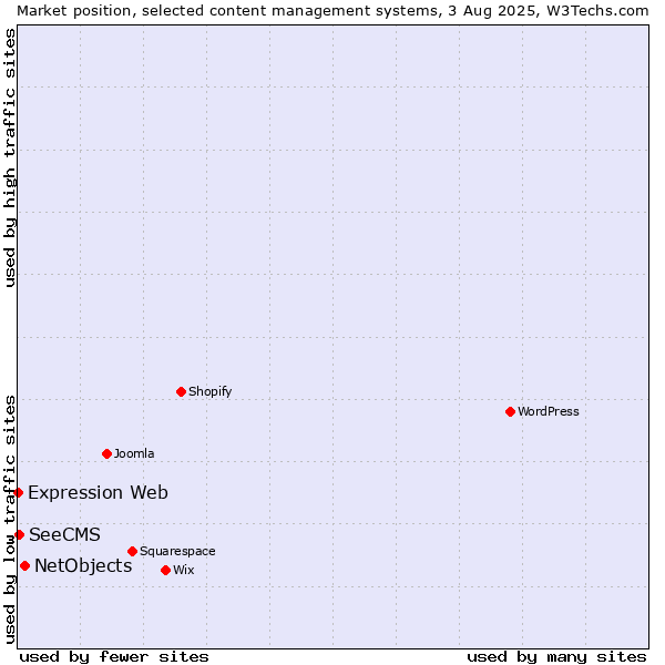 Market position of NetObjects vs. SeeCMS vs. Expression Web