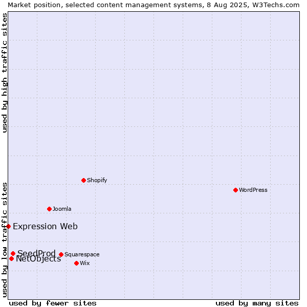 Market position of SeedProd vs. NetObjects vs. Expression Web