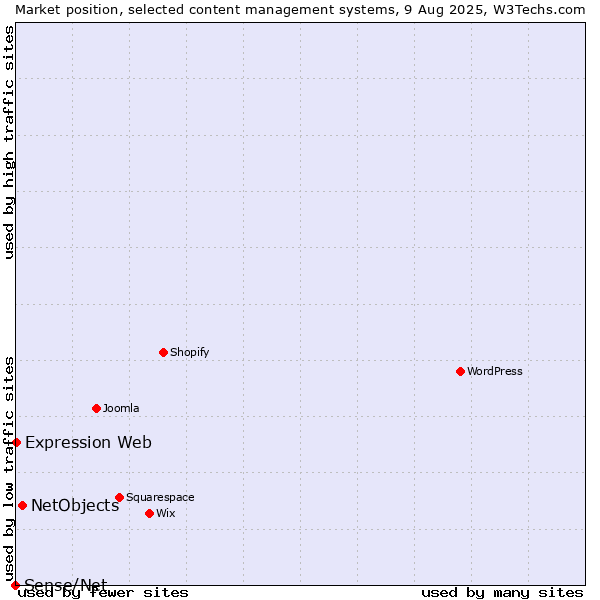 Market position of NetObjects vs. Expression Web vs. Sense/Net