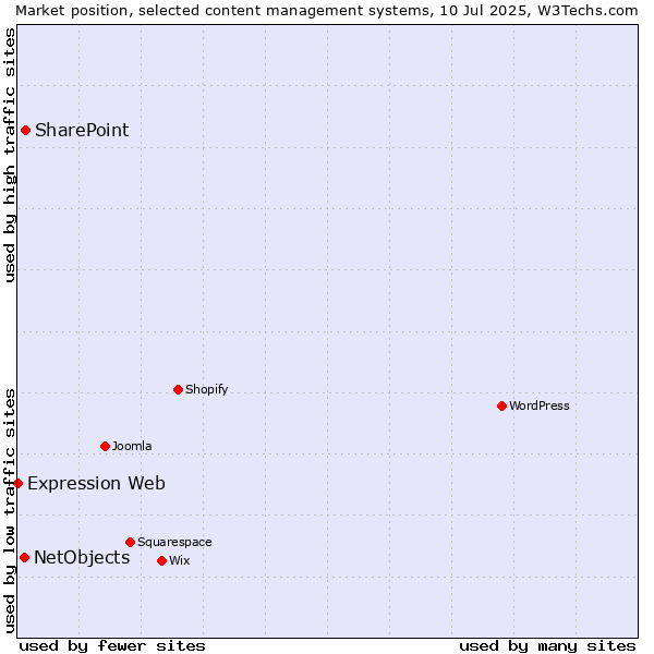 Market position of SharePoint vs. NetObjects vs. Expression Web