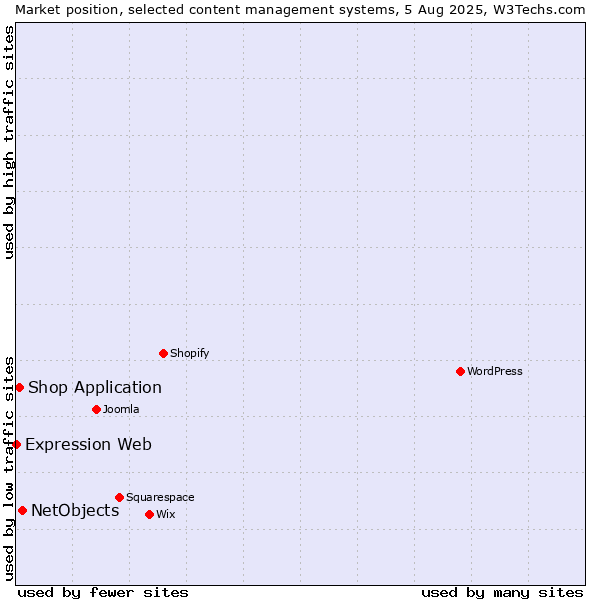 Market position of NetObjects vs. Shop Application vs. Expression Web