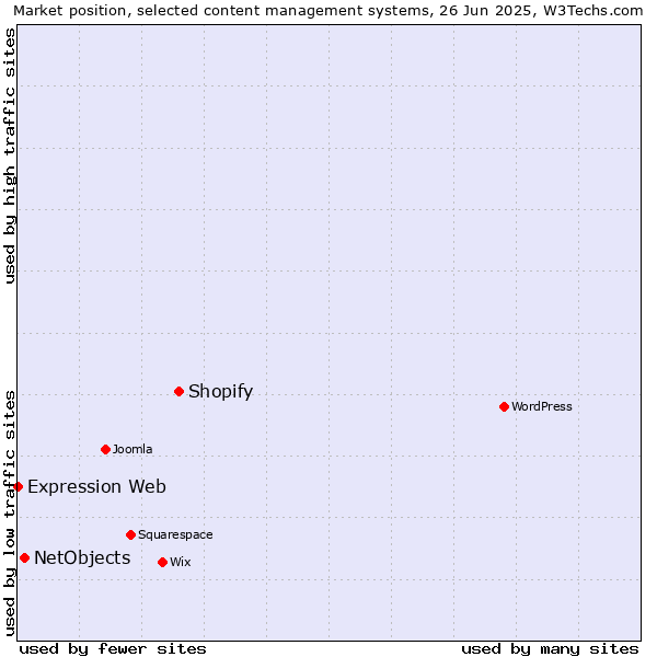 Market position of Shopify vs. NetObjects vs. Expression Web