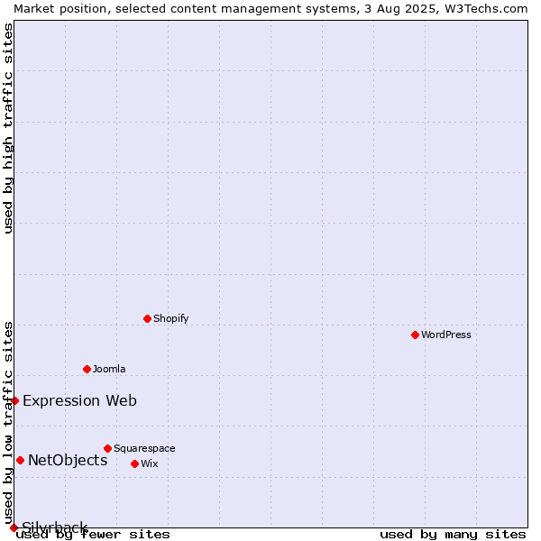Market position of NetObjects vs. Expression Web vs. Silvrback