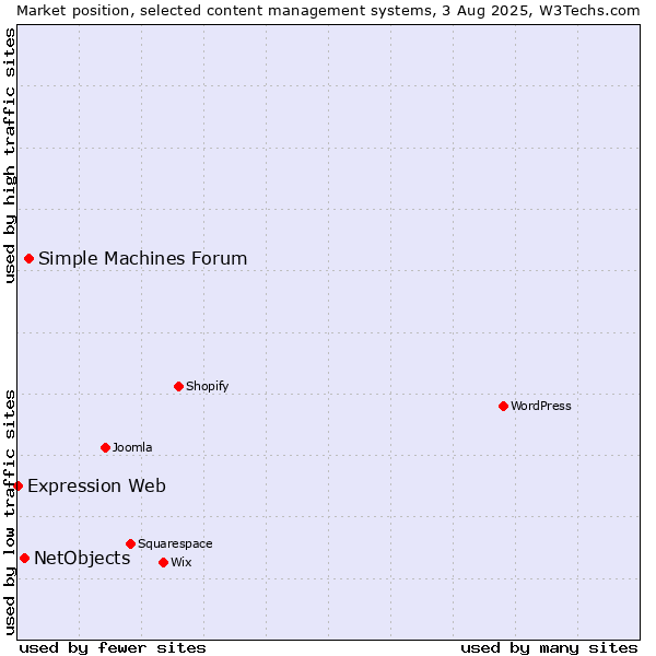 Market position of Simple Machines Forum vs. NetObjects vs. Expression Web
