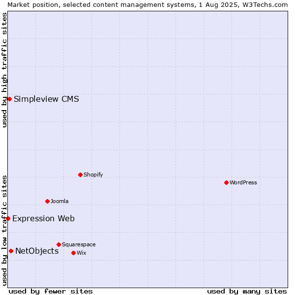 Market position of NetObjects vs. Simpleview CMS vs. Expression Web