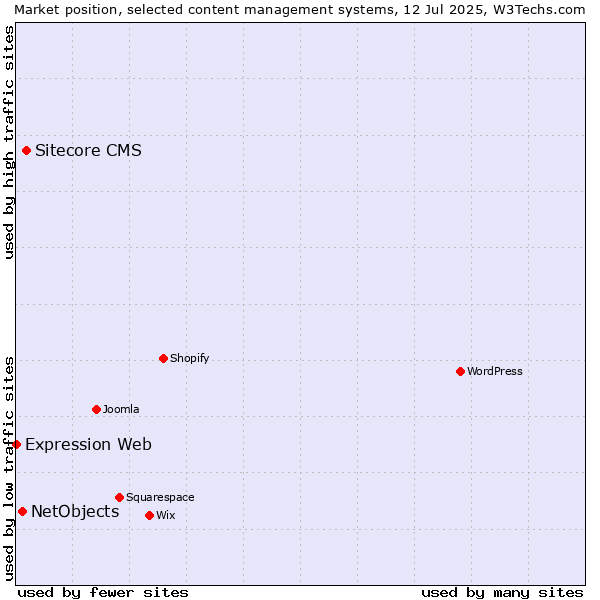 Market position of Sitecore CMS vs. NetObjects vs. Expression Web