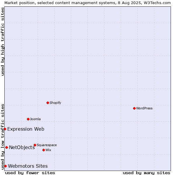 Market position of NetObjects vs. Webmotors Sites vs. Expression Web
