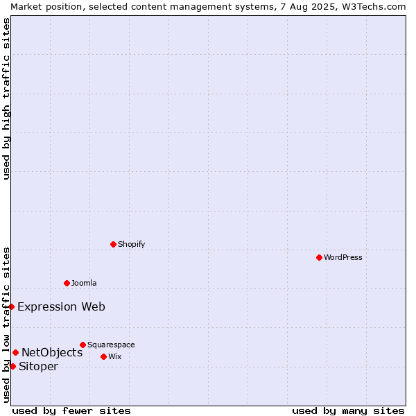Market position of NetObjects vs. Sitoper vs. Expression Web