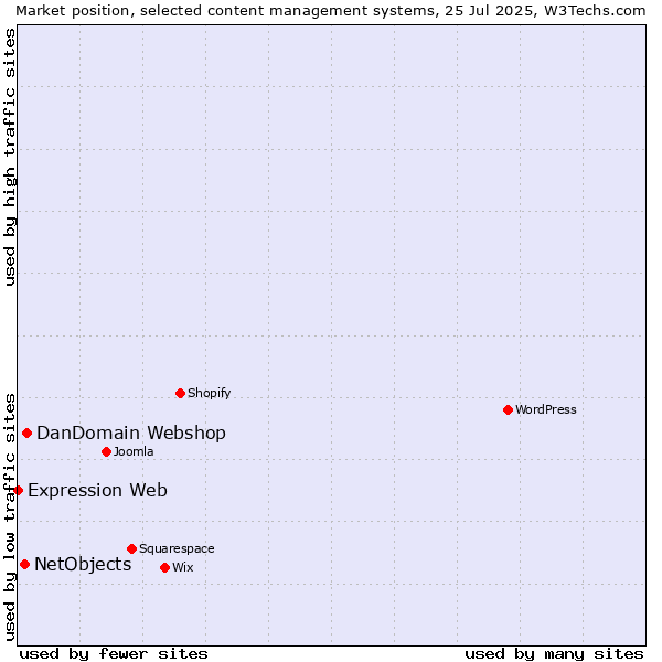 Market position of DanDomain Webshop vs. NetObjects vs. Expression Web