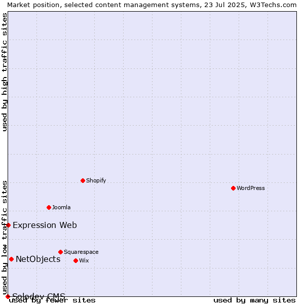 Market position of NetObjects vs. Expression Web vs. Solodev CMS