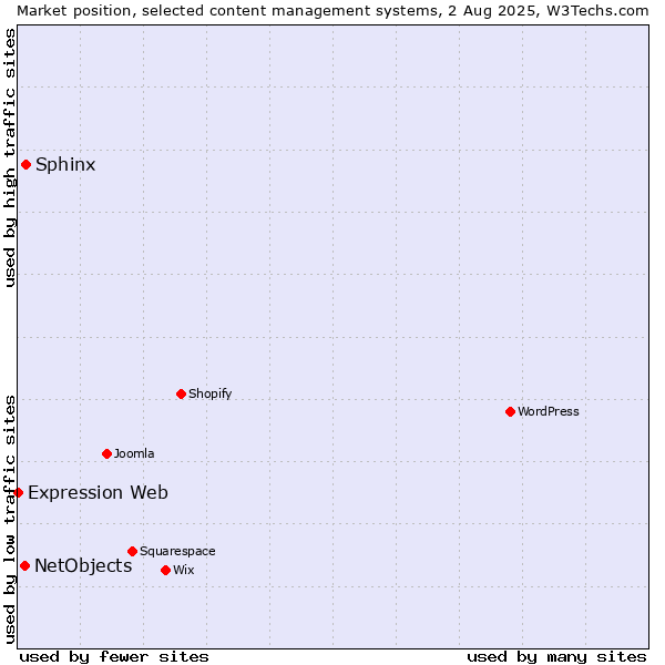 Market position of Sphinx vs. NetObjects vs. Expression Web