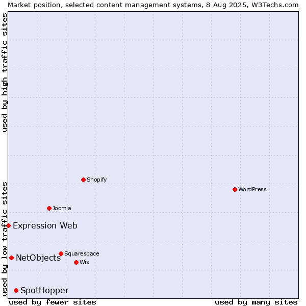 Market position of SpotHopper vs. NetObjects vs. Expression Web