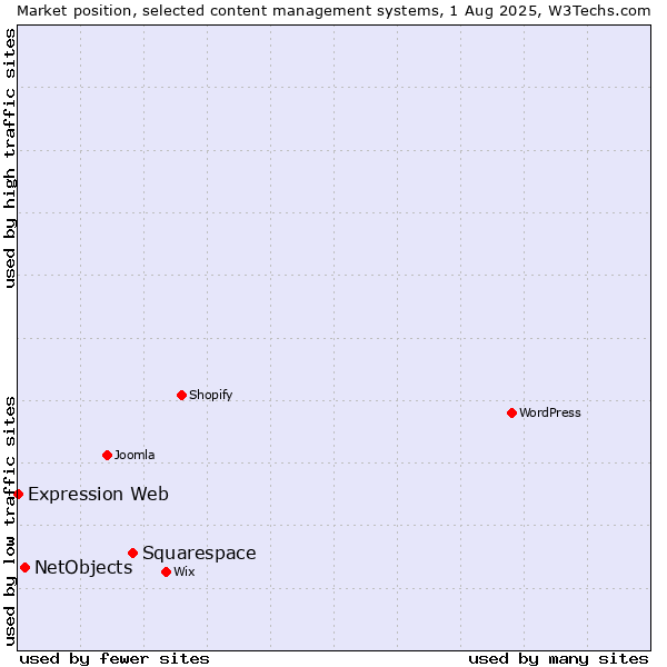 Market position of Squarespace vs. NetObjects vs. Expression Web
